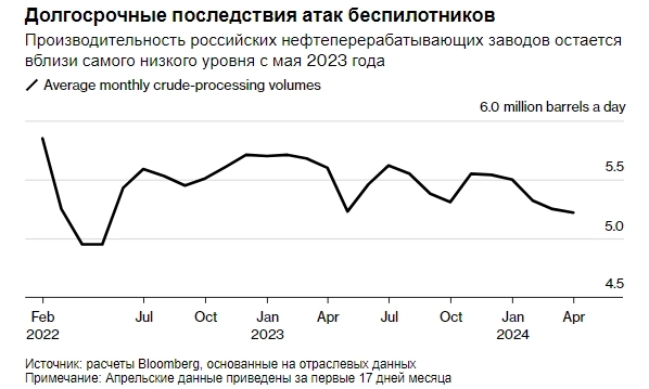 Уровень нефтепереработки в России близок к 11-месячному минимуму, поскольку наводнения затрудняют работу и замедляют ремонт заводов, пострадавших от БПЛА — Bloomberg