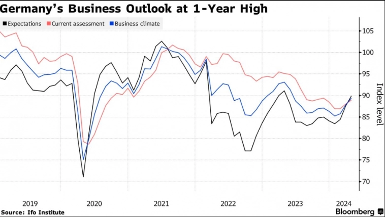 Перспективы развития бизнеса в Германии достигли годового максимума по мере оздоровления экономики — Bloomberg