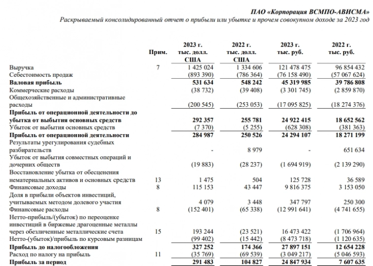 ВСМПО-АВИСМА МСФО 2023г: выручка Р121,4 млрд (+25,4% г/г), чистая прибыль Р24,85 млрд (рост в 3,25 раза)