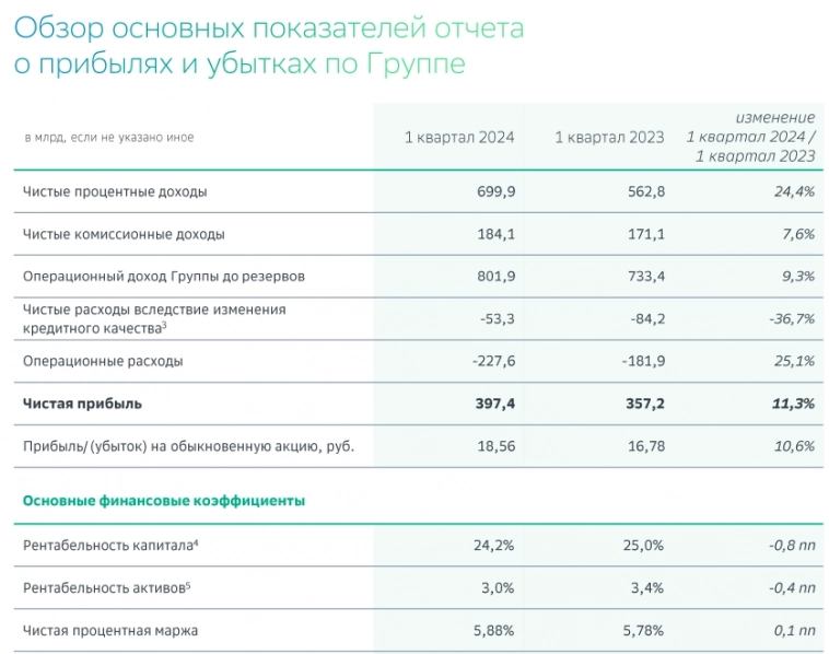 Сбербанк МСФО 1кв 2024г: чистая прибыль 397,4 млрд руб (+11% г/г)