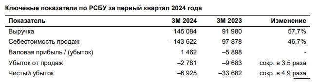 Аэрофлот РСБУ 1кв 2024г: выручка Р145 млрд (рост в 1,57 раза), убыток Р6,92 млрд против убытка в Р33,6 млрд годом ранее