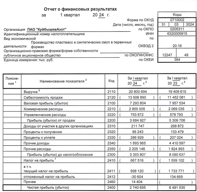 КуйбышевАзот РСБУ 1кв 2024г: выручка Р20,8 млрд (+7,1% г/г), чистая прибыль Р2,74 млрд (снижение в 2,37 раза)
