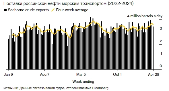 Поставки российской сырой нефти пока остаются выше среднего уровня за год, при этом внутренняя переработка нефти все еще находится под давлением — Bloomberg