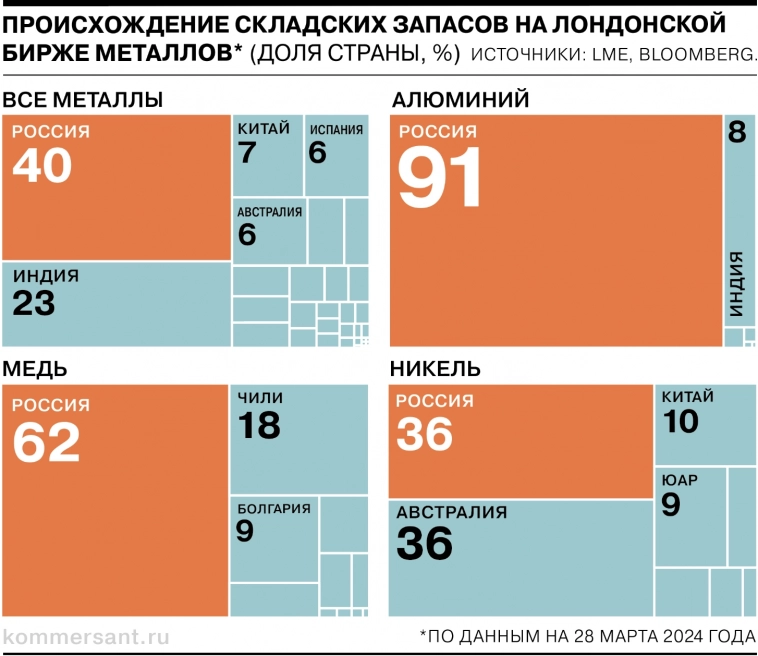 Существенная доля складских запасов металлов на бирже LME приходится на Россию - инфографика Коммерсанта