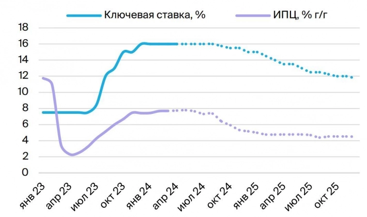 Банк России будет снижать ставку по 0,25 п.п. в сентябре и октябре и выйдет на 15% к концу 2024 г. - БКС Мир инвестиций