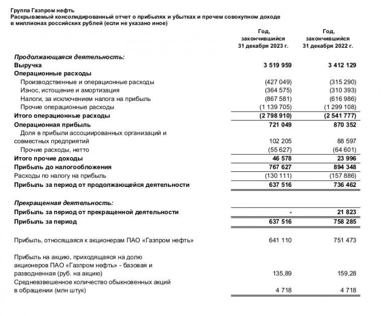 Газпромнефть отчиталась за 2023 год: будут ли дальше платить дивиденды в долг для спасения Газпрома?