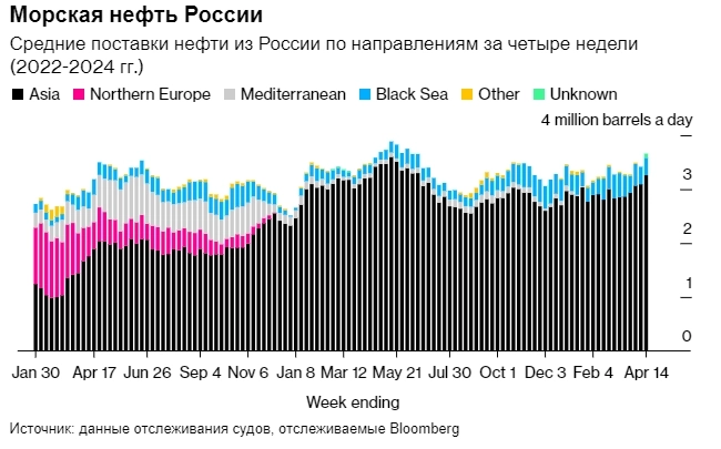 Среднесуточный бъем экспорта нефти из России за неделю, закончившуюся 14 апреля вырос до 3,95 миллиона баррелей