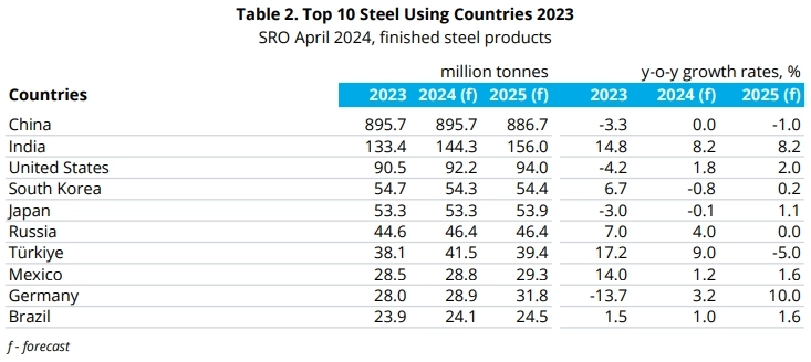 Worldsteel: Прогноз спроса на сталь 2024г: 1,793 млрд т (+1,7% г/г); 2025г: 1,815 млрд т (+1,2% г/г). Россия 2024г: 46,4 млн т (+4% г/г), 2025г: 46,4 млн т (0% г/г)