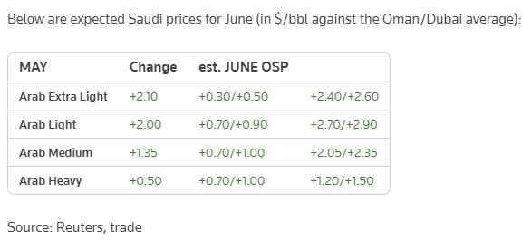 Ожидается, что Саудовская Аравия в июне повысит цены на большинство сортов нефти в Азии