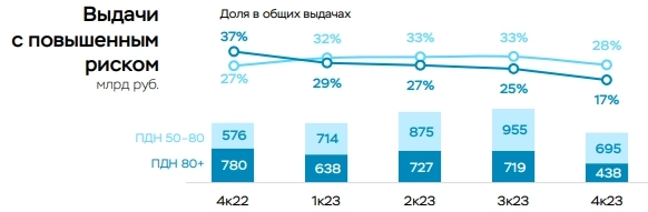 Банк России зарубил рост кредитования на 2024 год