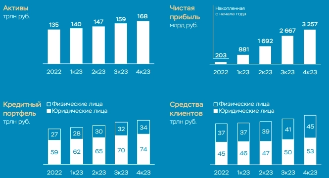 Банк России зарубил рост кредитования на 2024 год