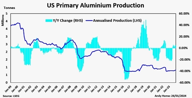 В США осталось всего 4 завода по производству первичного алюминия — Reuters