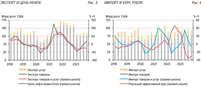 Российский импорт полностью восстановился, вернувшись к уровню 2021 года