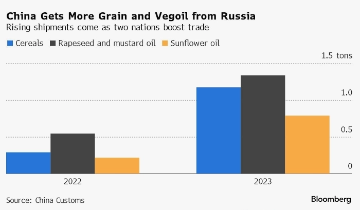 Россия наращивает импорт зерна в Китай — Bloomberg