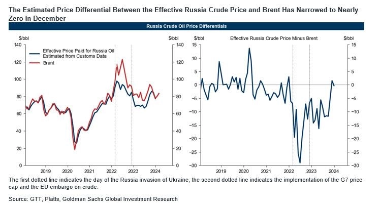 Дисконт стоимости российской нефти к эталону Brent в последние недели снизился практически до нуля — Goldman Sachs