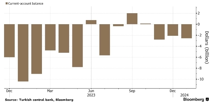 Импорт золота в Турцию сократился до минимума за 2 года — Bloomberg