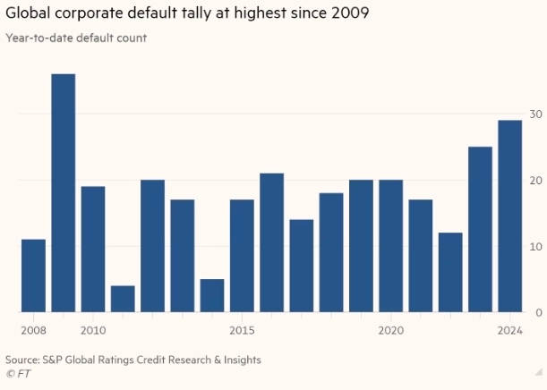 Корпоративные дефолты достигли самого высокого уровня со времен мирового финансового кризиса — FT