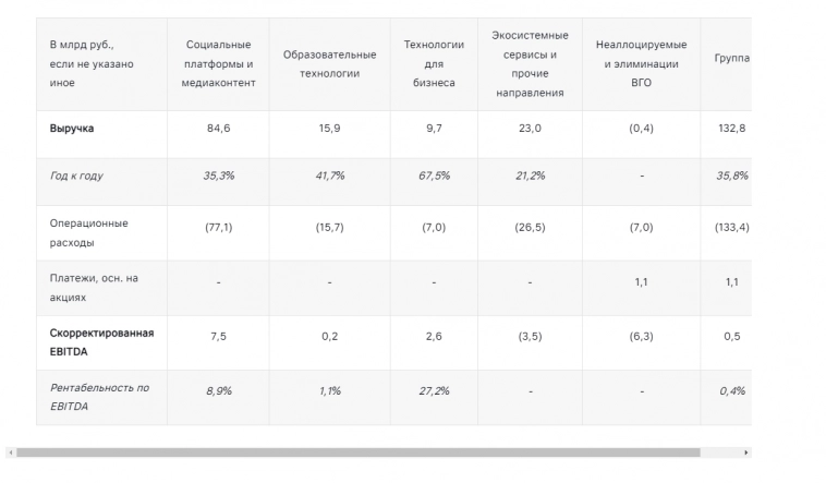 Выручка VK по МСФО за 2023 год увеличилась на 36%, до 132,8 млрд руб