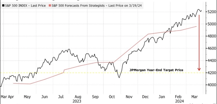 На фондовом рынке США слишком тесно, он может дать трещину в любой момент — JP Morgan