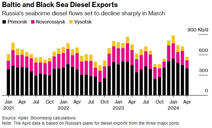 Морской экспорт российского дизеля в апреле упадет до 5-месячного минимума — Bloomberg