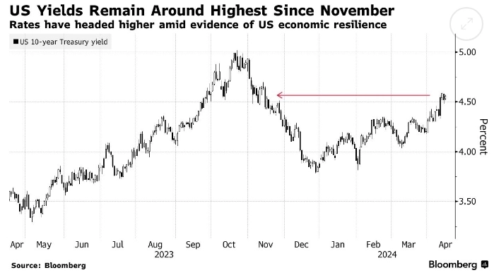 Распродажа облигаций США возобновилась — Bloomberg