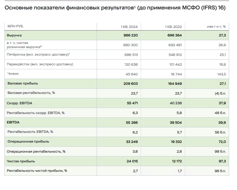 Чистая прибыль X5 Group по МСФО в 1 квартале выросла на 97,3%, до 24,015 млрд руб — Отчёт