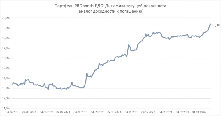 Портфель PRObonds ВДО. 13,8% за 12 мес и 19,3% в перспективе