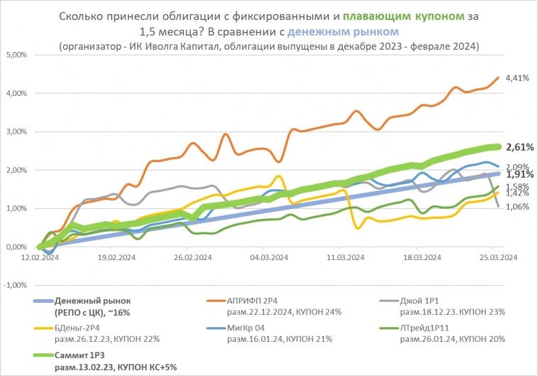 Скрипт участия в размещении облигаций Джой Мани (ruB+, 250 млн р., купон на первый год = КС + 6%, не выше 24%)