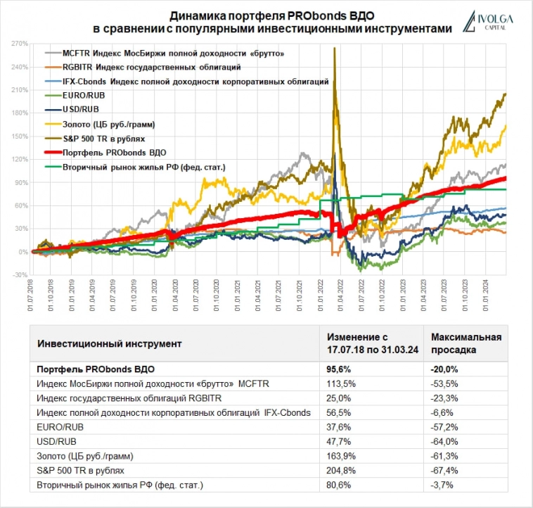Портфель ВДО (13,6% за 12 мес.) и популярные инвестиционные инструменты. Впереди золото, американские и российские акции. Далеко позади ОФЗ