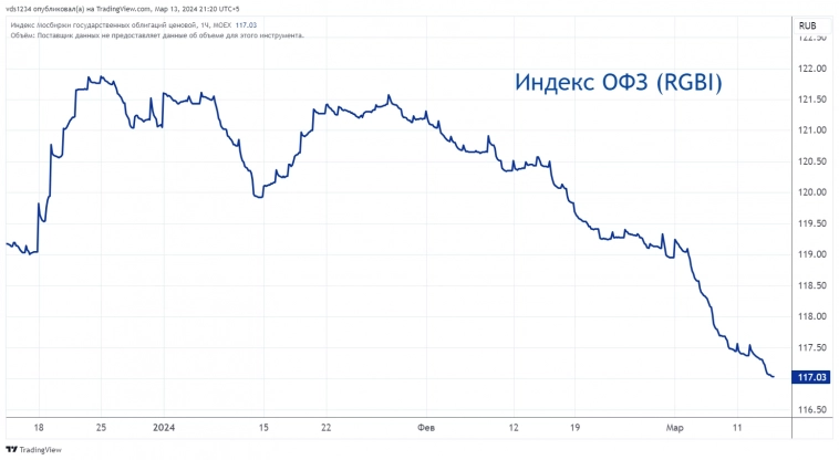 📊 Статистика по инфляции в РФ: причина падения облигаций