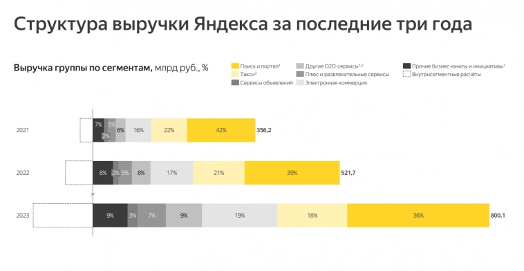 Яндекс продолжает выводить из России десятки млрд рублей, пока это возможно