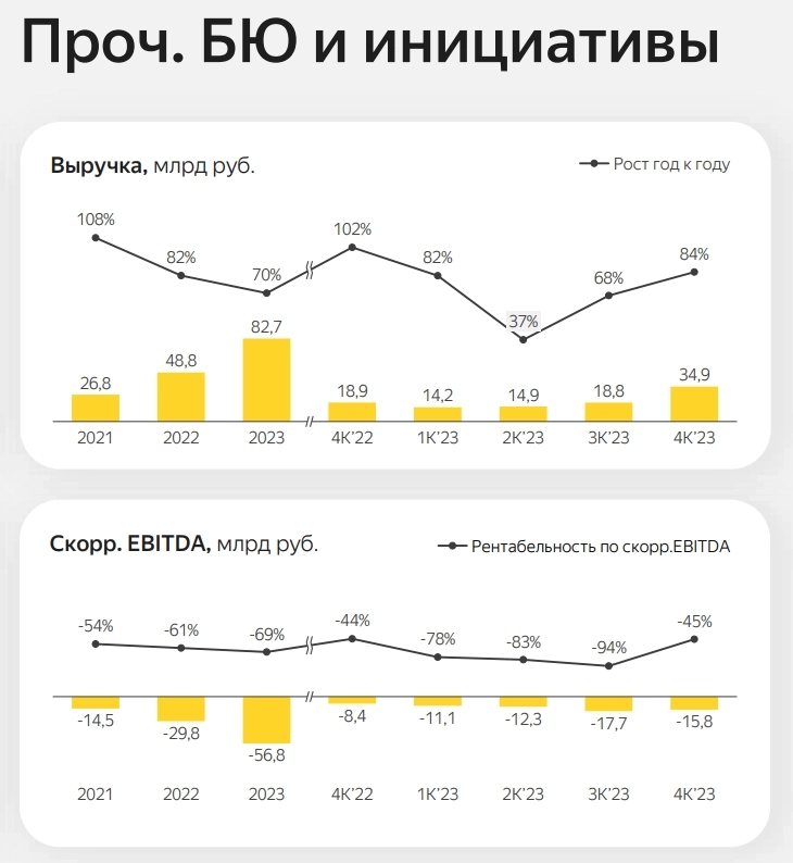 Яндекс продолжает выводить из России десятки млрд рублей, пока это возможно