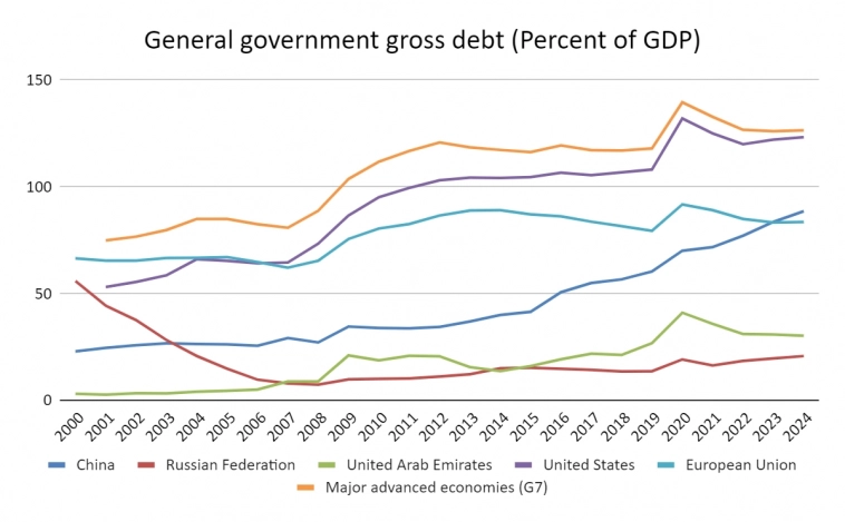 Мировая статистика Долг-к-ВВП страны. 