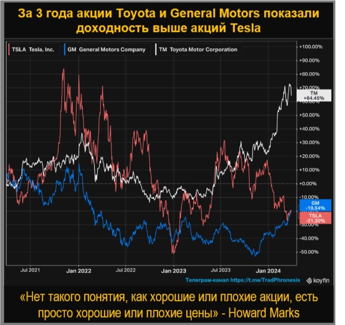 TSLA vs GM/ТМ
