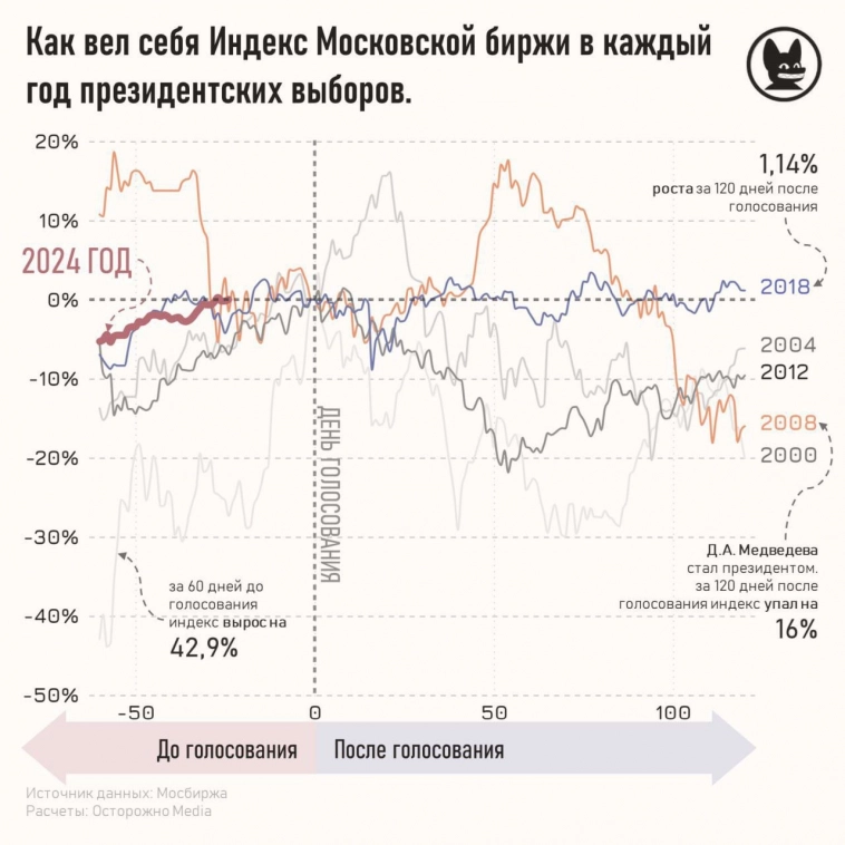 Индекс Мосбиржи до и после выборов.