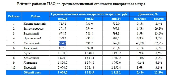 Рейтинг районов ЦАО Москвы.