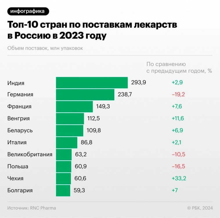Топ-10 стран по поставкам лекарств в Россию. Сменился лидер.