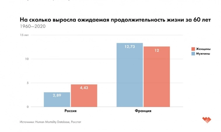 Сравнение, на сколько выросла ОПЖ в России и Франции.