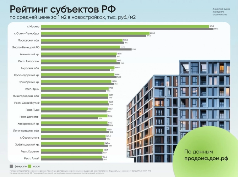 Цены недвижимости пошли вниз и в Москве.