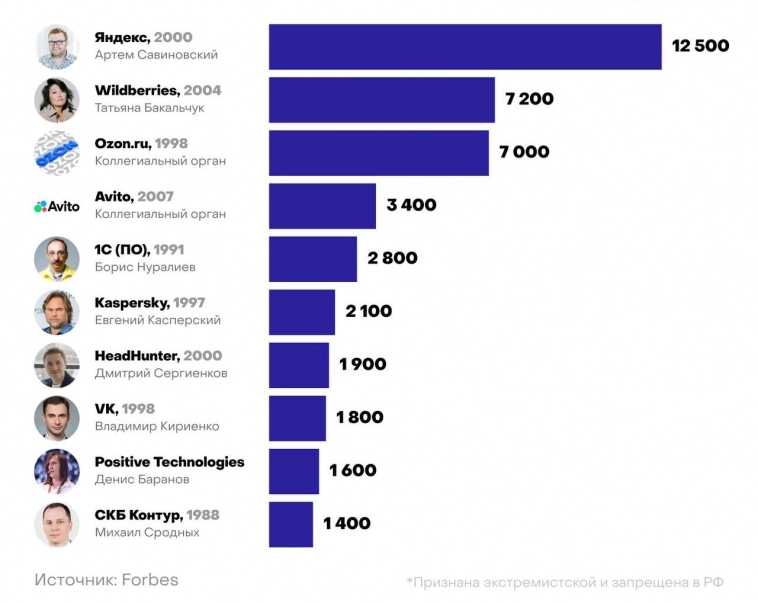 Крупнейшие интернет-компании России.