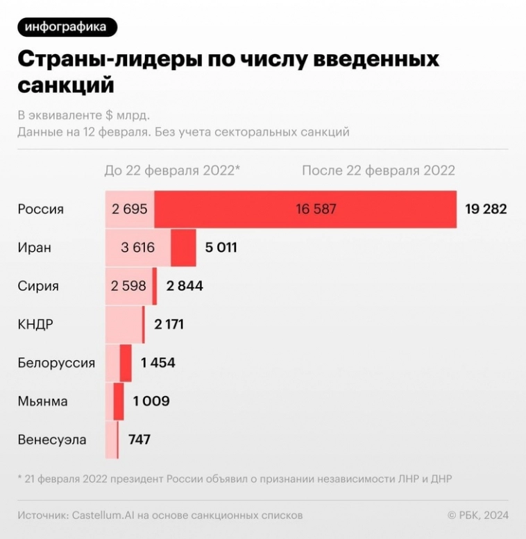 На России лежит больше санкций, чем на всех остальных странах мира вместе взятых.