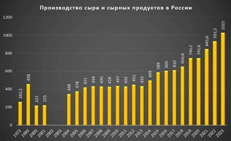 Рекорд производства сыра, Россия в топ-5 по росту среди G-20 и 20 миллиардов на транзисторы