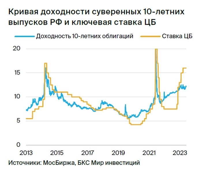 Стратегия на II квартал 2024: что ждет российский рынок и кто фавориты
