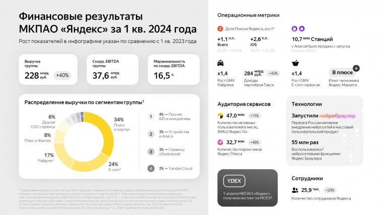 Про результаты МКПАО «Яндекс» за 1 квартал 2024 год
