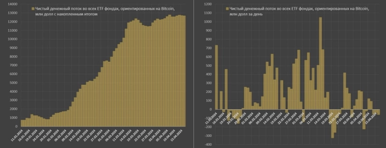 Денежные потоки в Bitcoin дали по тормозам с середины марта, но оттока пока нет.