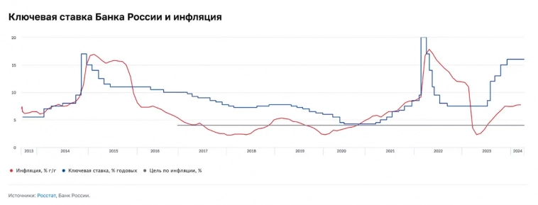 Дезинфляция продолжается, ключевая ставка снова 16%. Что будет с кредитами, курсом рубля, акциями и облигациями?