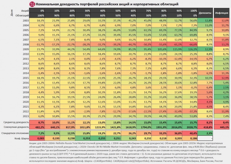 Обновленная таблица доходности портфеля в зависимости от баланса Акций и Облигаций.