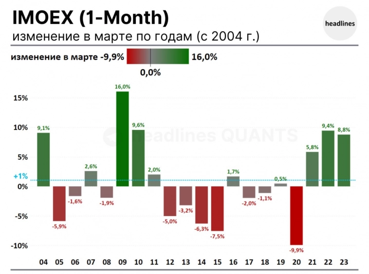 IMOEX: изменение в марте по годам с 2004 г.