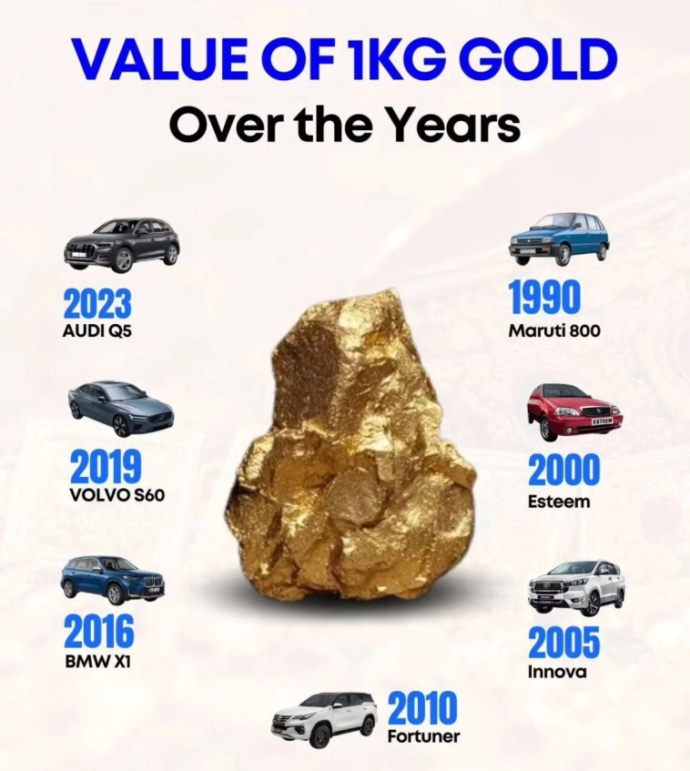 Стоимость золота наглядно