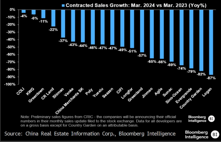 Китай, девелоперы, март 2024 - падение продаж.